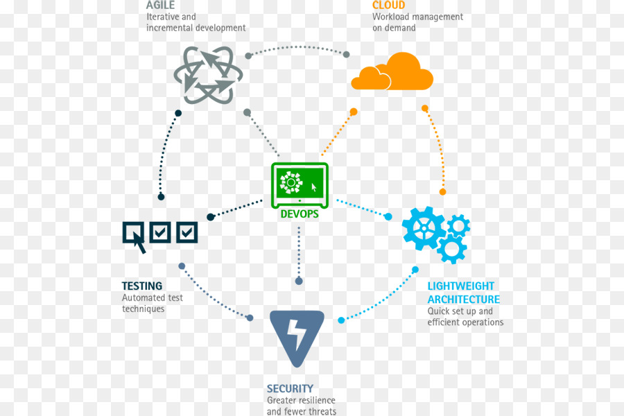 Devops，компьютерное программное обеспечение PNG