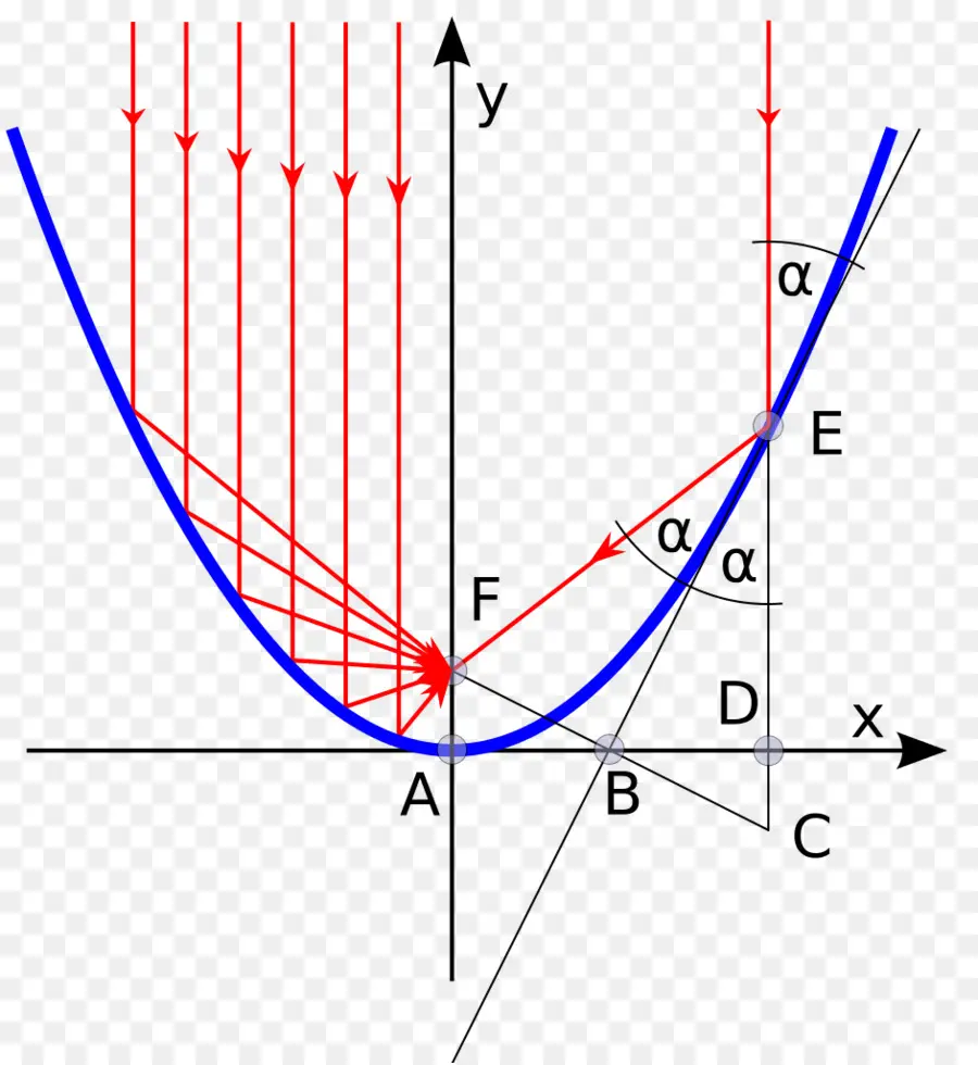 Diagrama De Parábola，Gráfico PNG