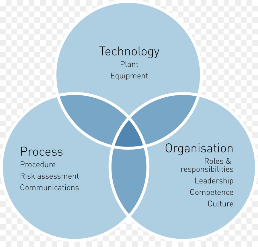 Diagrama De Venn，Cuadro PNG