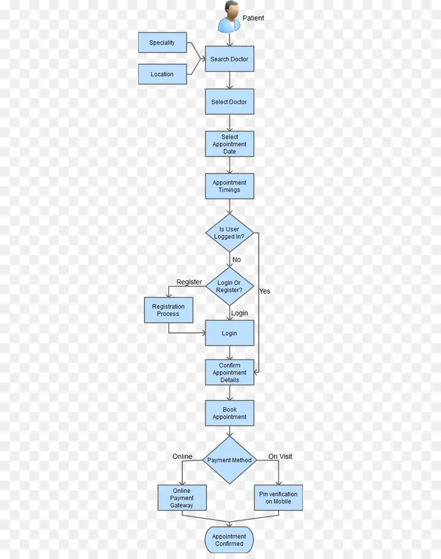 Diagrama De Flujo，Proceso PNG