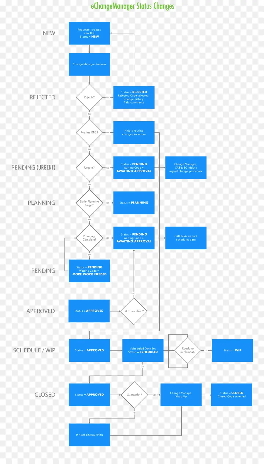 Diagrama De Flujo，Proceso PNG