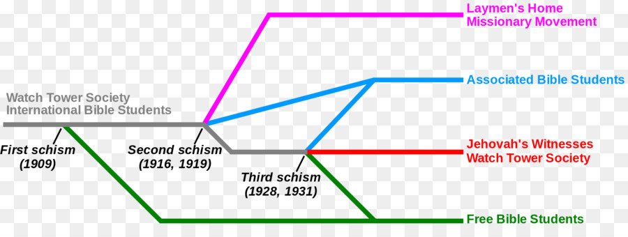 Historia De Los Testigos De Jehová，Los Testigos De Jehová PNG