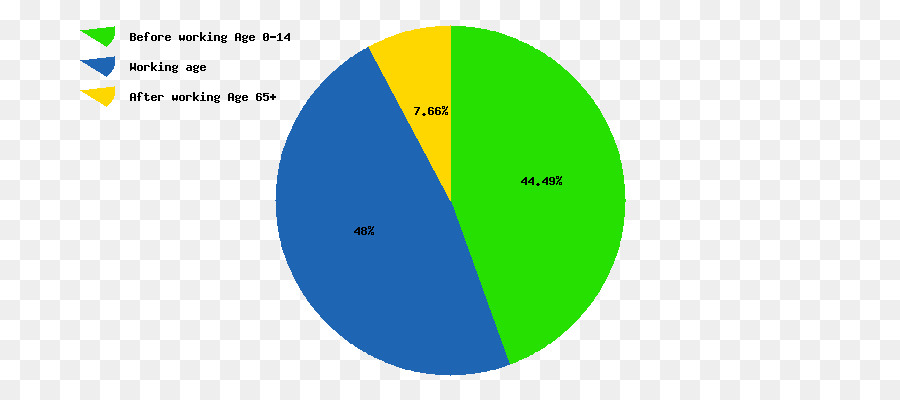 Gráfico Circular，Datos PNG