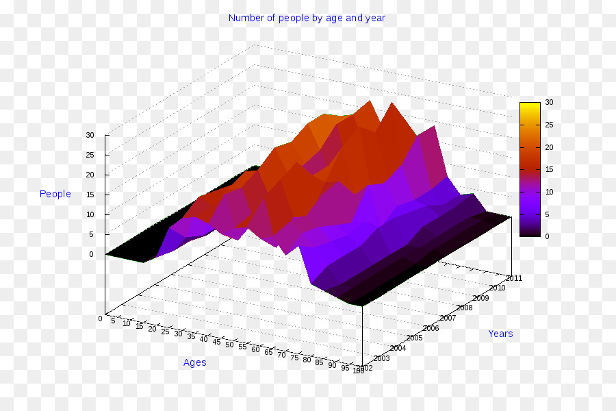 Gráfico 3d，Datos PNG