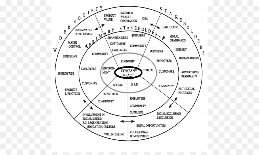 Impacto Na Empresa，Partes Interessadas PNG