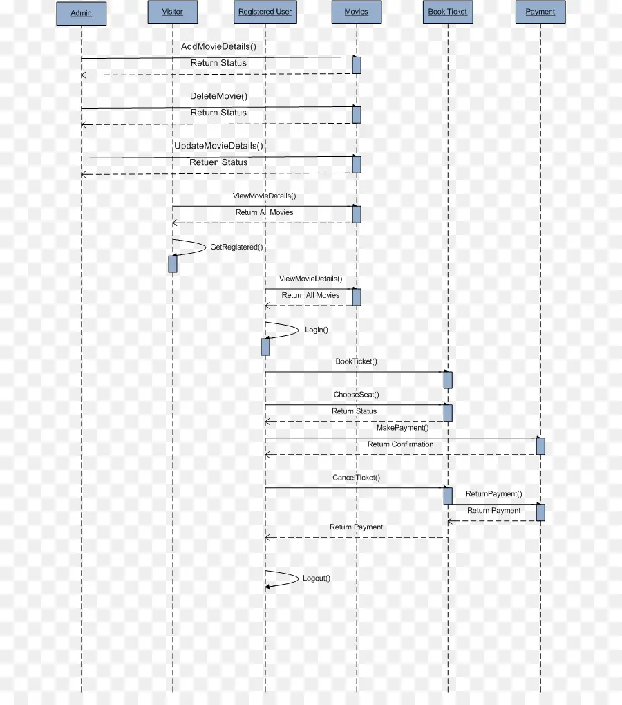 Diagrama De Sequência，Uml PNG