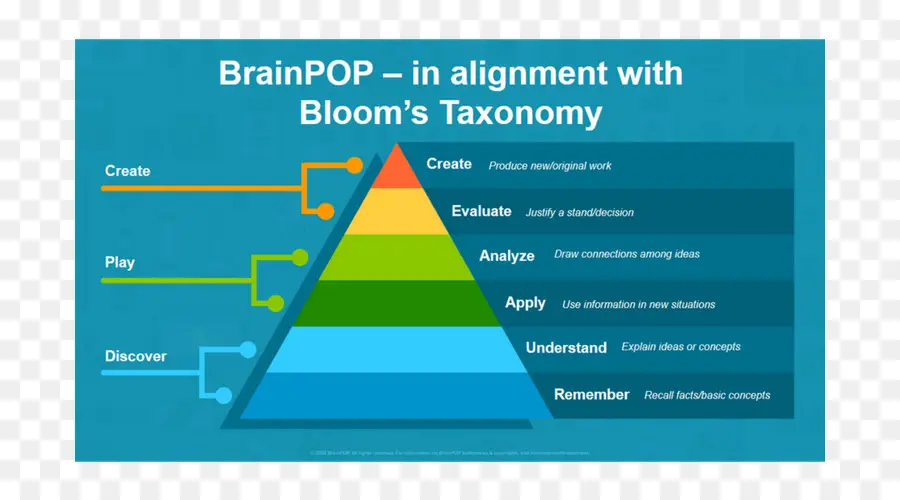 Taxonomia De Bloom，Educação PNG