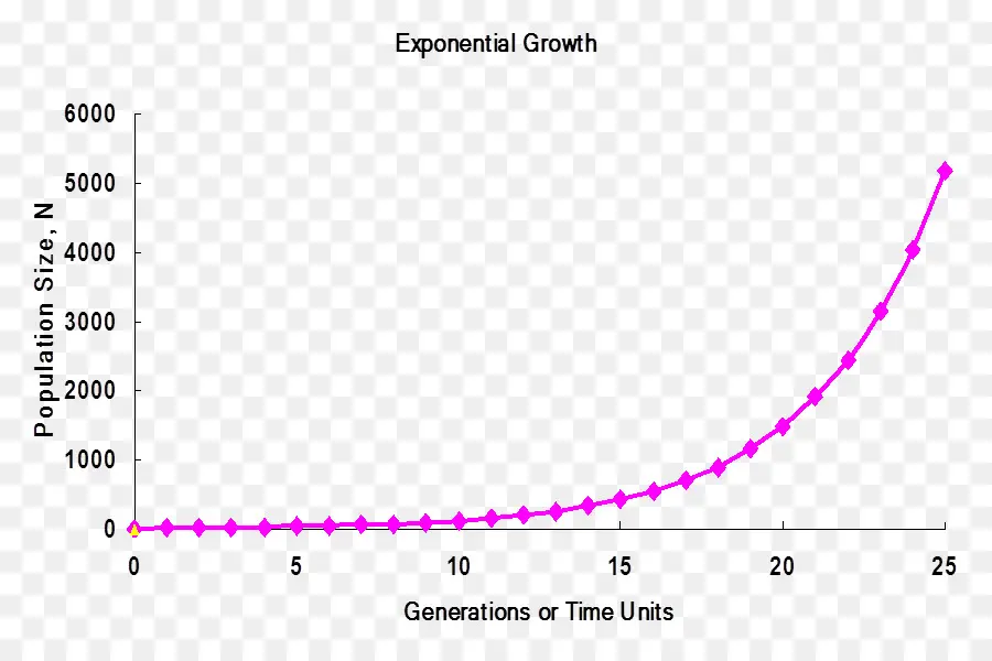 Pertumbuhan Eksponensial，Grafik PNG