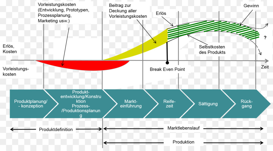 Produktentstehungsprozess，Studi Waktu Dan Gerak PNG