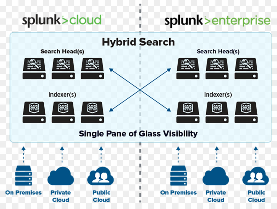 Splunk Hibrit Arama şeması，Splunk PNG