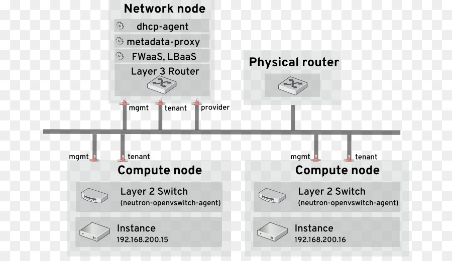 Openstack，Bilgisayar Ağ PNG