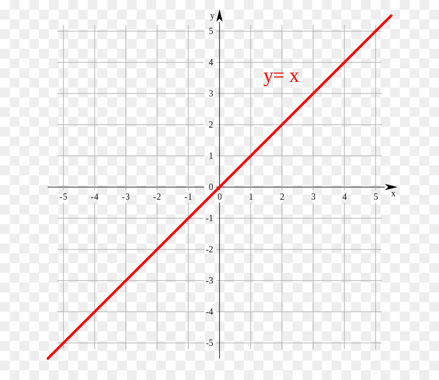 Y=x Grafiği，Matematik PNG