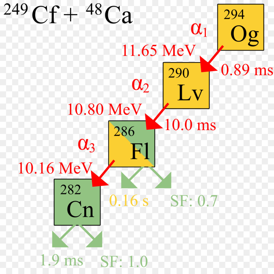 Oganesson，สารเคมีธาตุ PNG