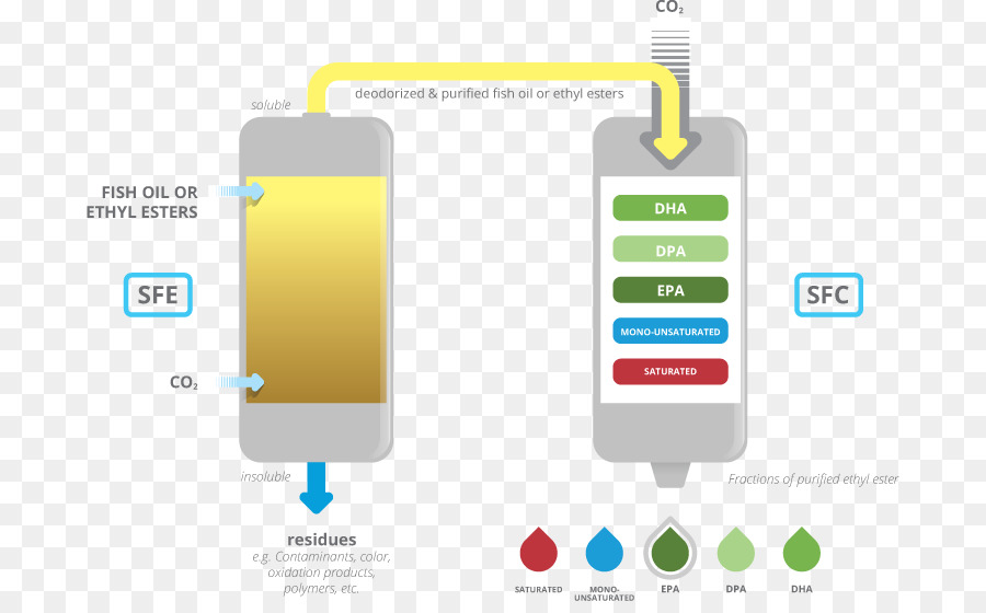 Supercritical ของเหลวนัการคลายแฟ้มแล้ว，Supercritical ของเหลว PNG