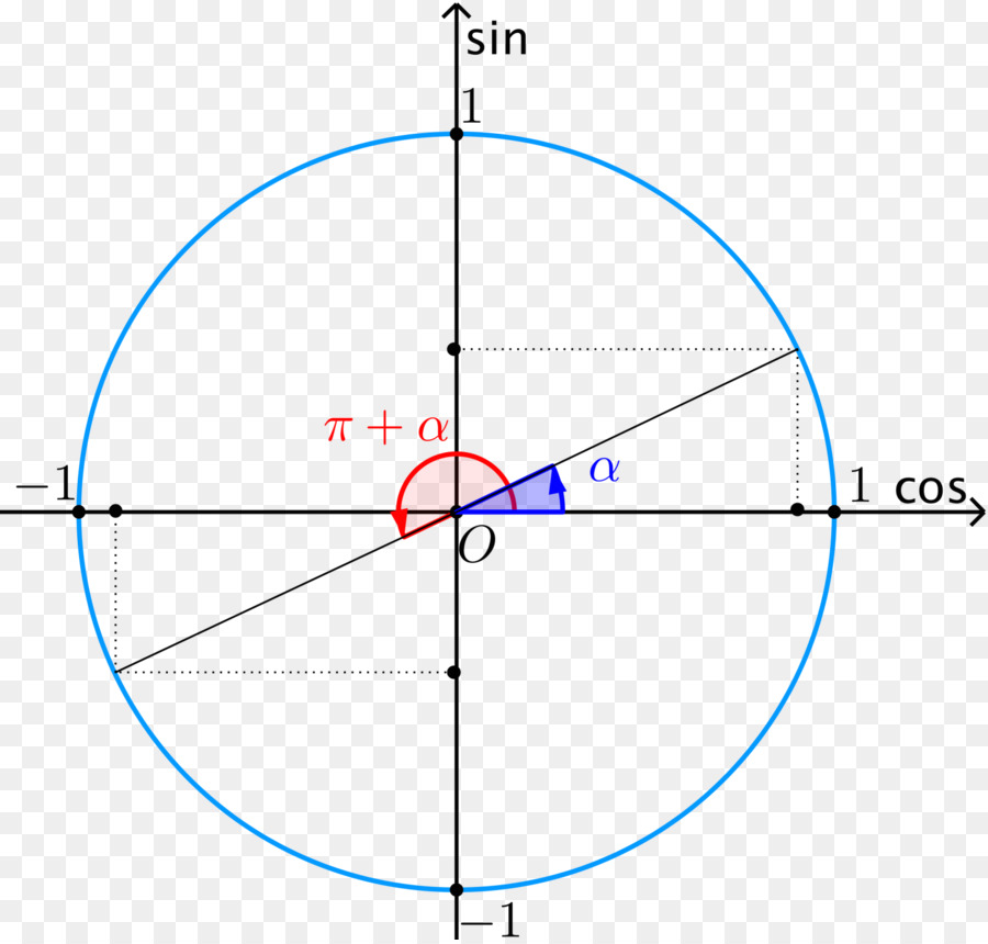 ตัวมันเอง，ฟังก์ชันตรีโกณมิติ PNG