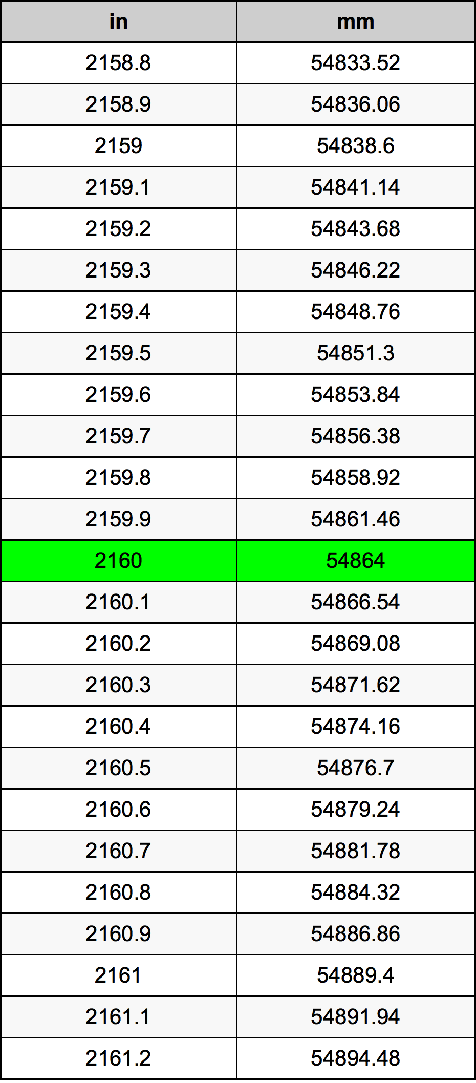 2160 ઇંચ રૂપાંતર કોષ્ટક