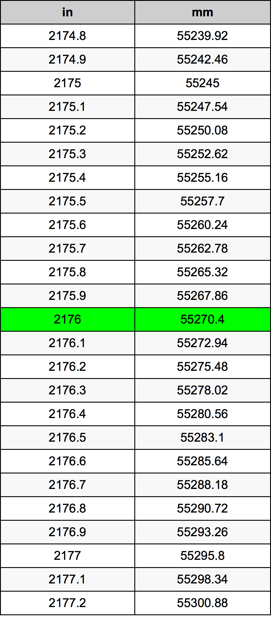 2176 ઇંચ રૂપાંતર કોષ્ટક