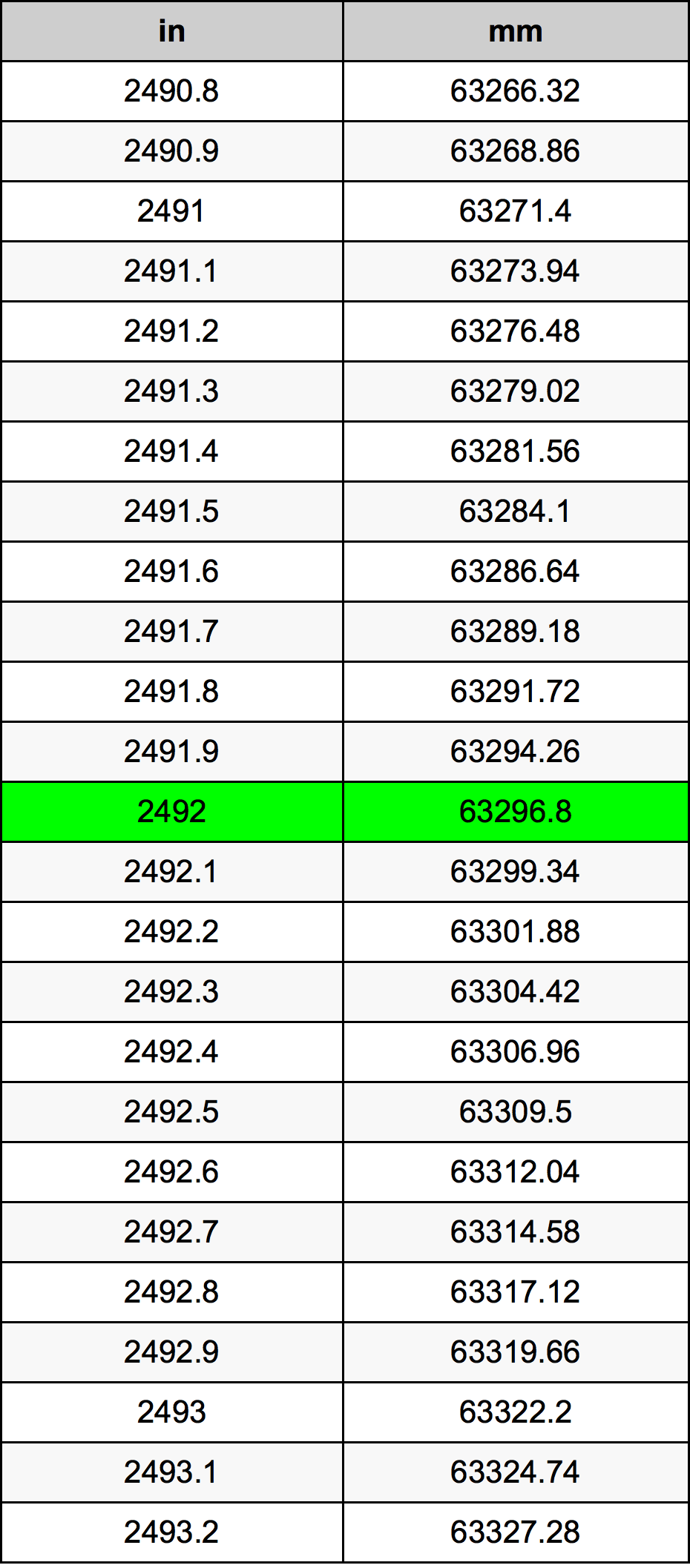 2492 ઇંચ રૂપાંતર કોષ્ટક