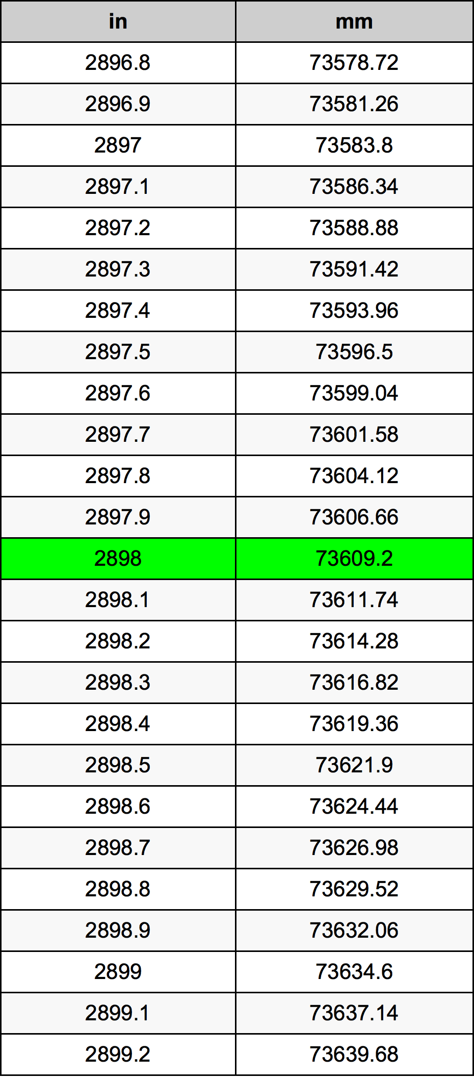 2898 ઇંચ રૂપાંતર કોષ્ટક