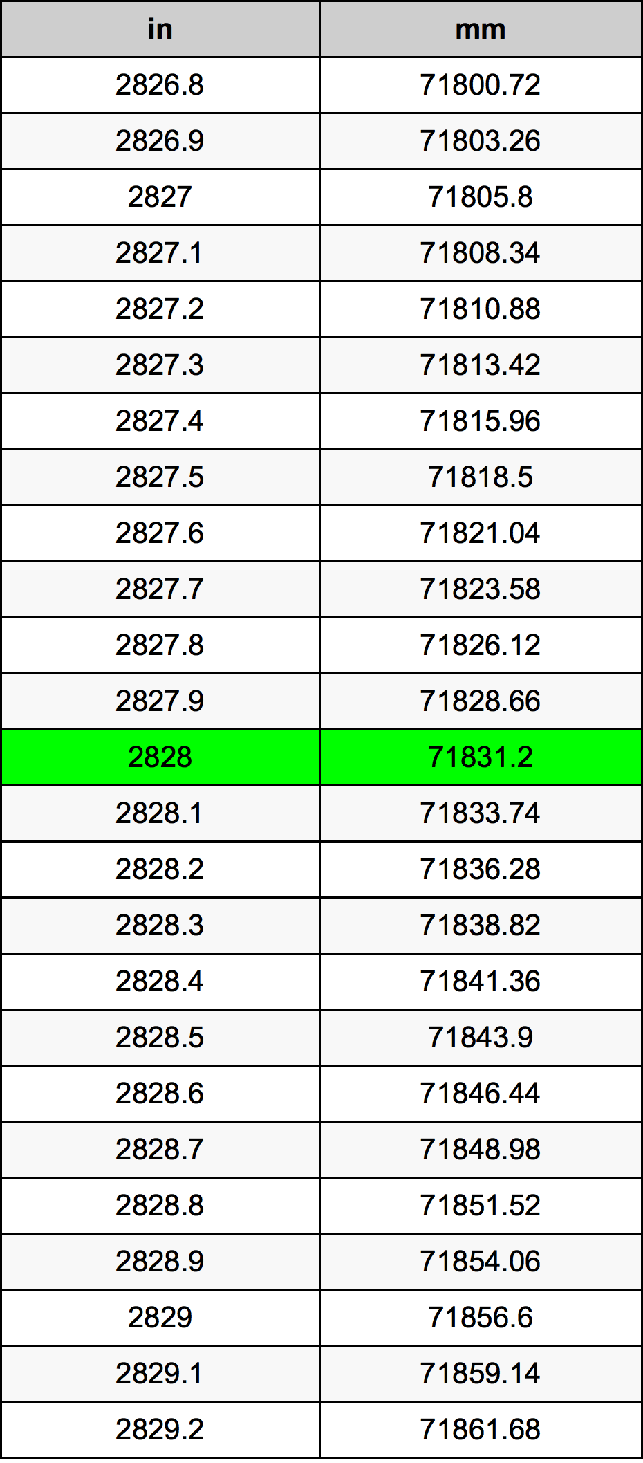 2828 ઇંચ રૂપાંતર કોષ્ટક