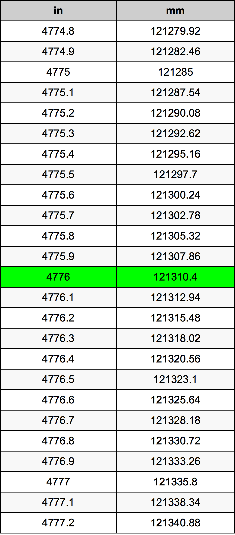 4776 Pouce table de conversion