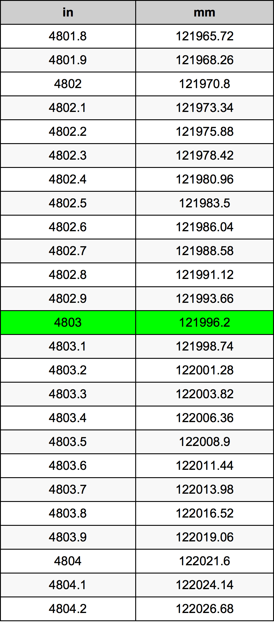 4803 Hüvelyk átszámítási táblázat