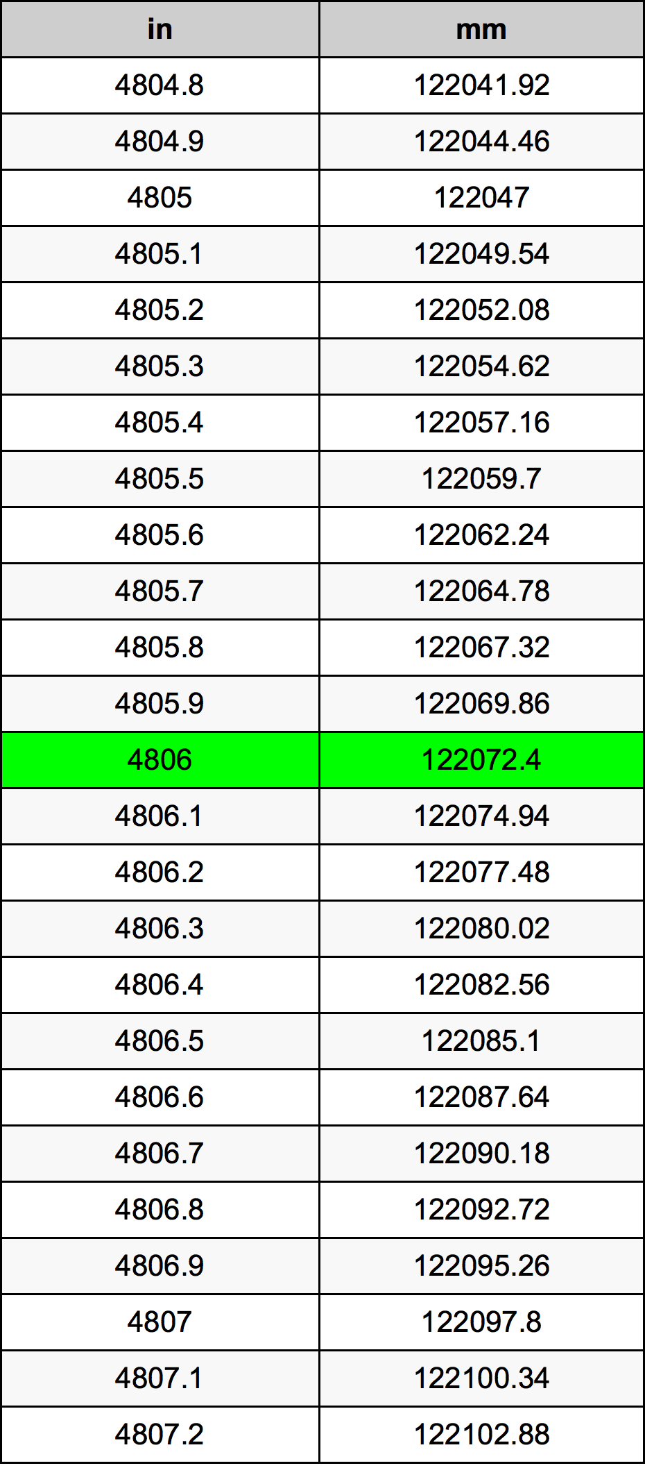 4806 Tomme omregningstabel