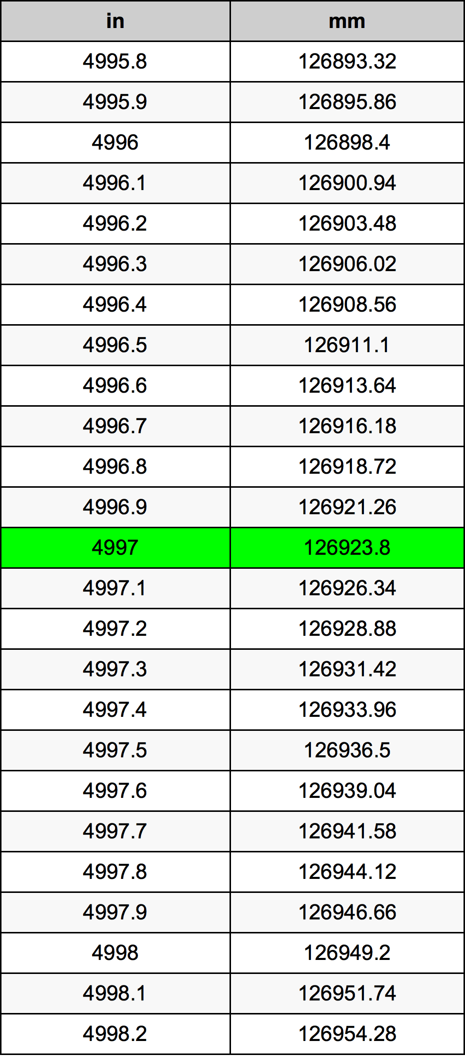 4997นิ้วตารางการแปลง