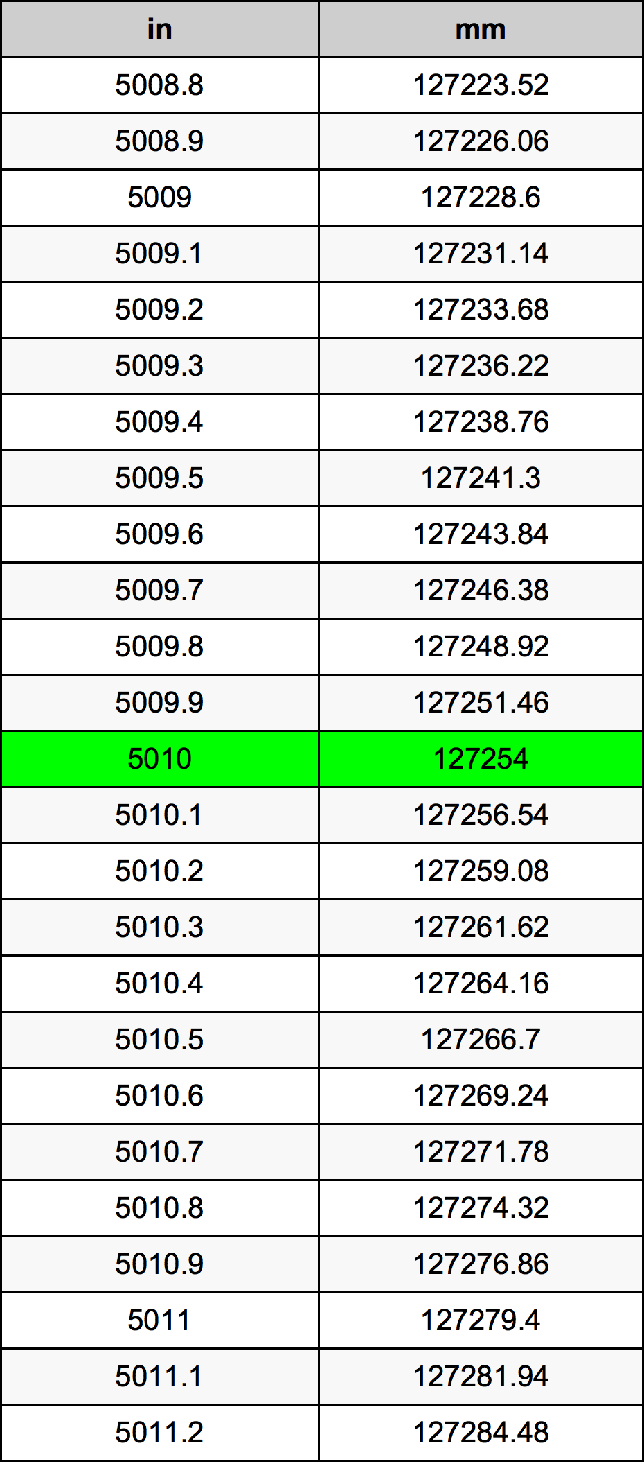 5010 Inch Table