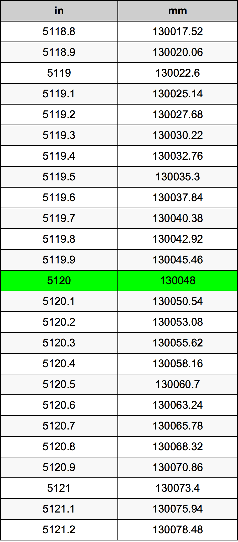 5120 ইঞ্চি রূপান্তর ছক