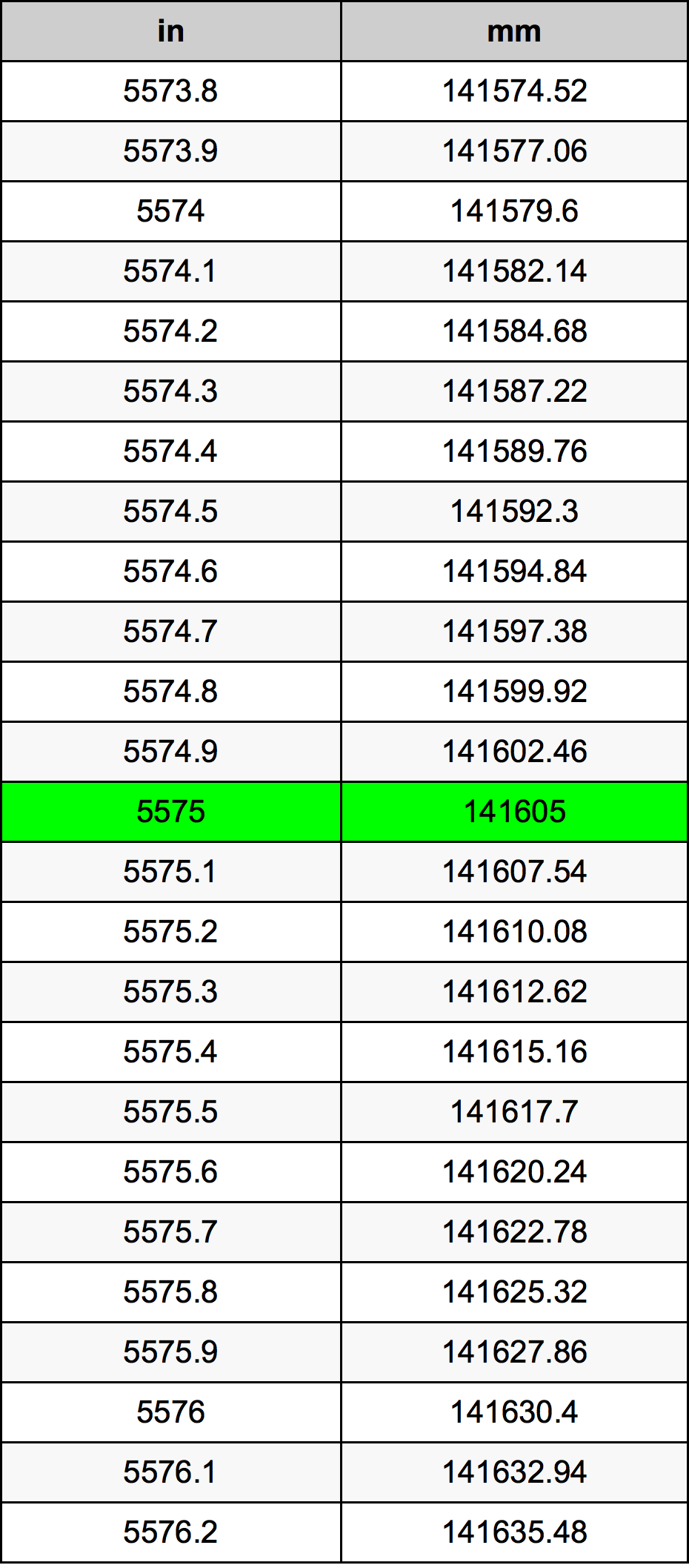 5575 인치 변환 표