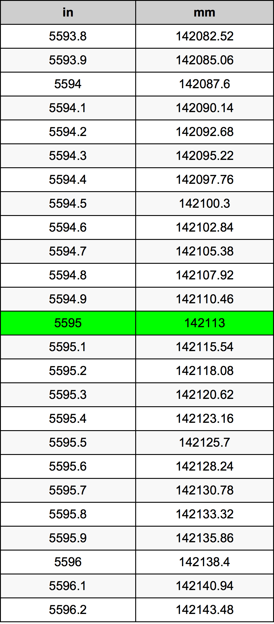 5595 인치 변환 표