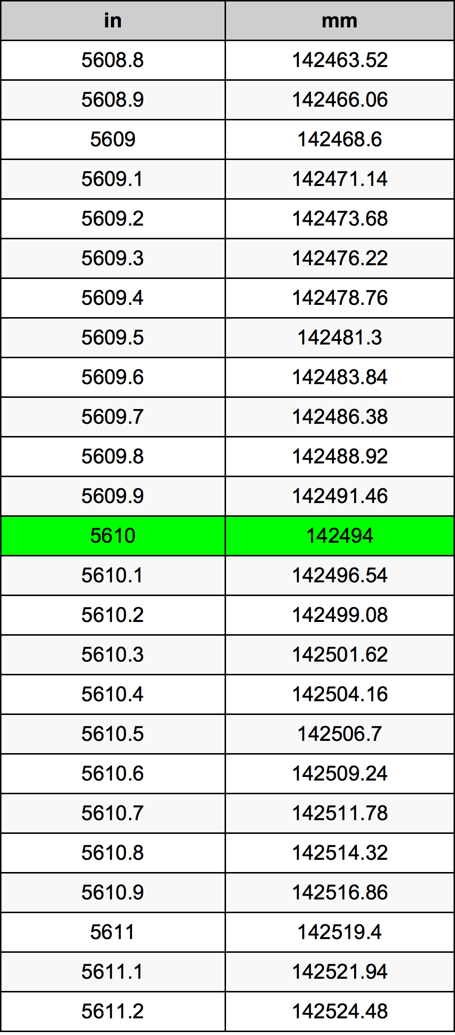 5610 Tomme omregningstabel