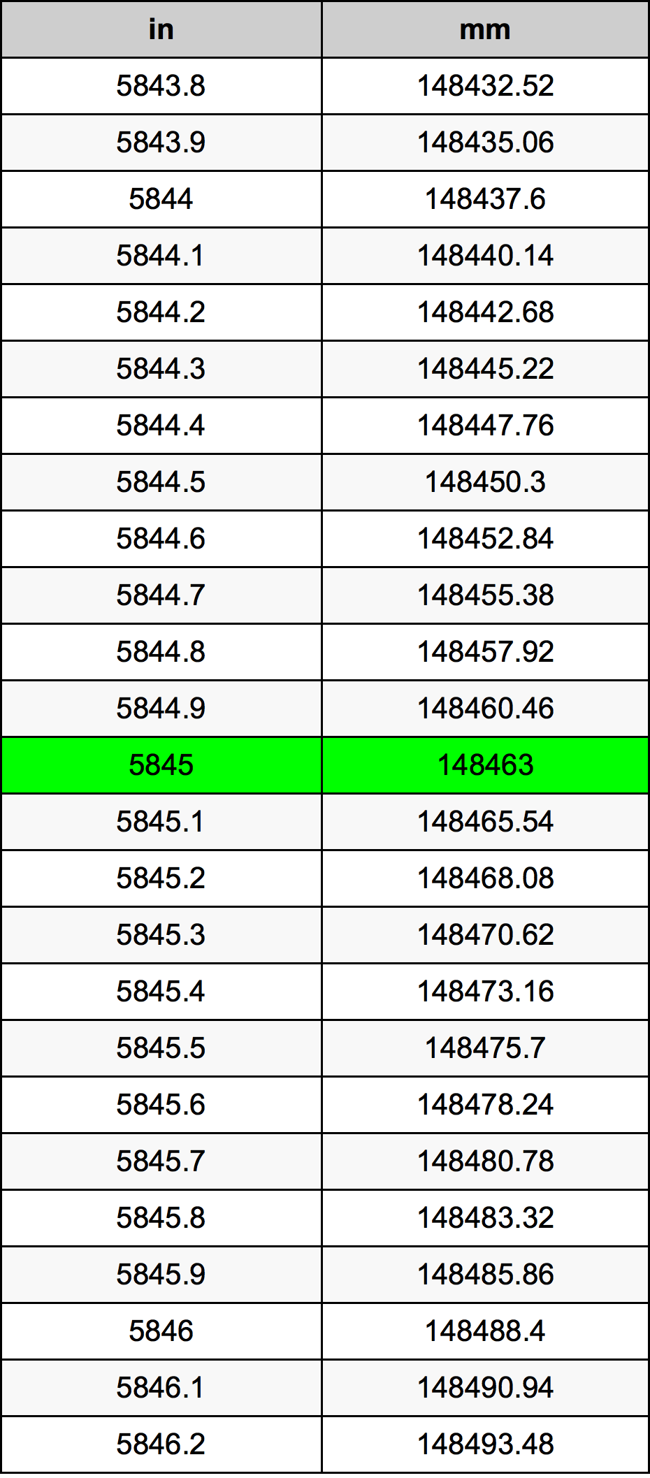 5845 Düym Dönüşüm Cədvəl