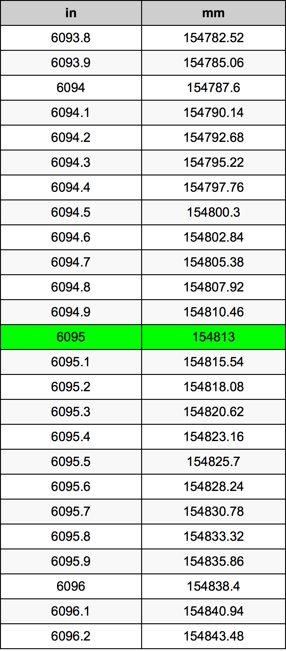 6095 Inch Table