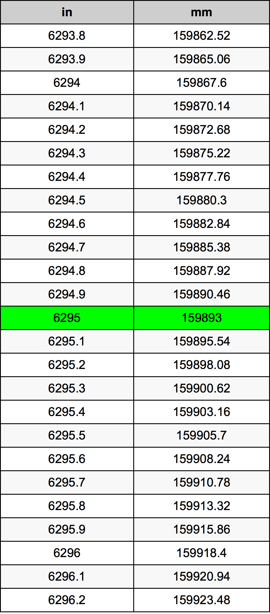 6295 ইঞ্চি রূপান্তর ছক