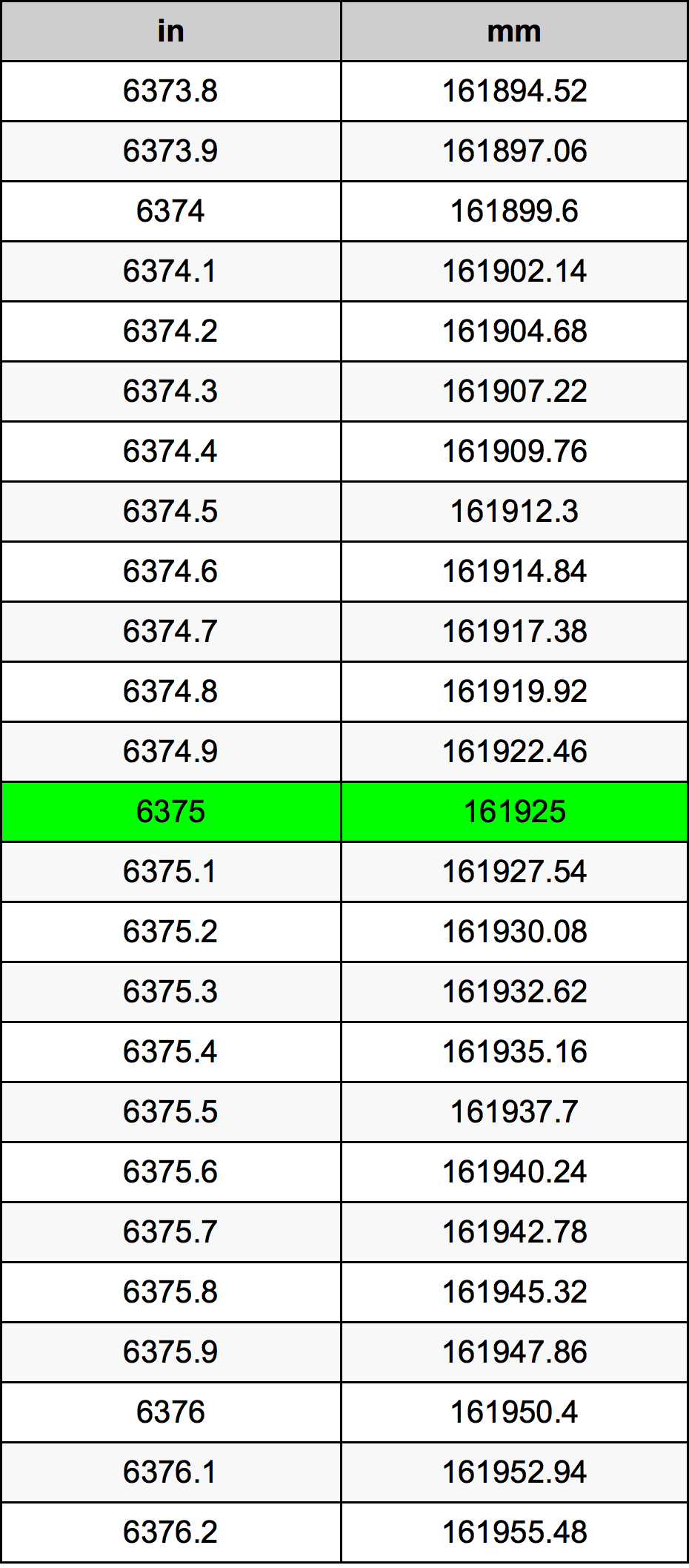 6375 дюйм Таблиця перетворення