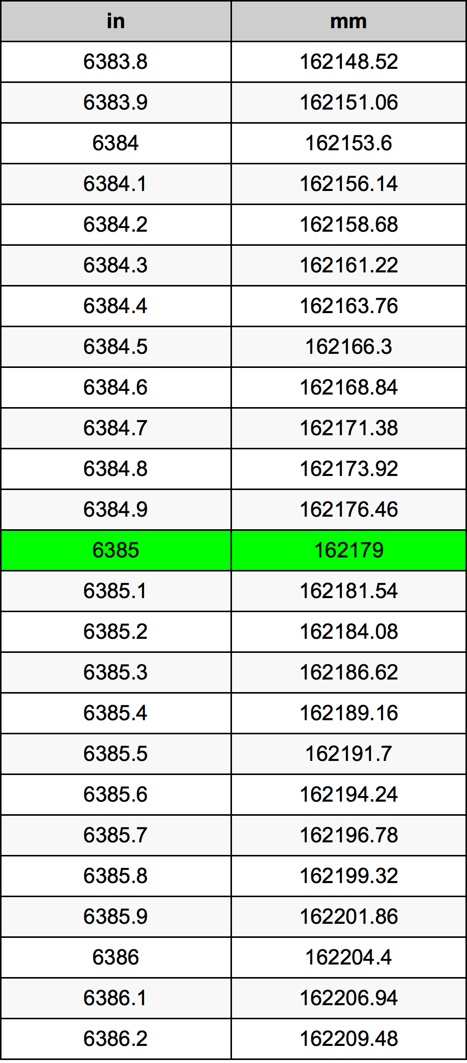 6385 Tomme omregningstabel