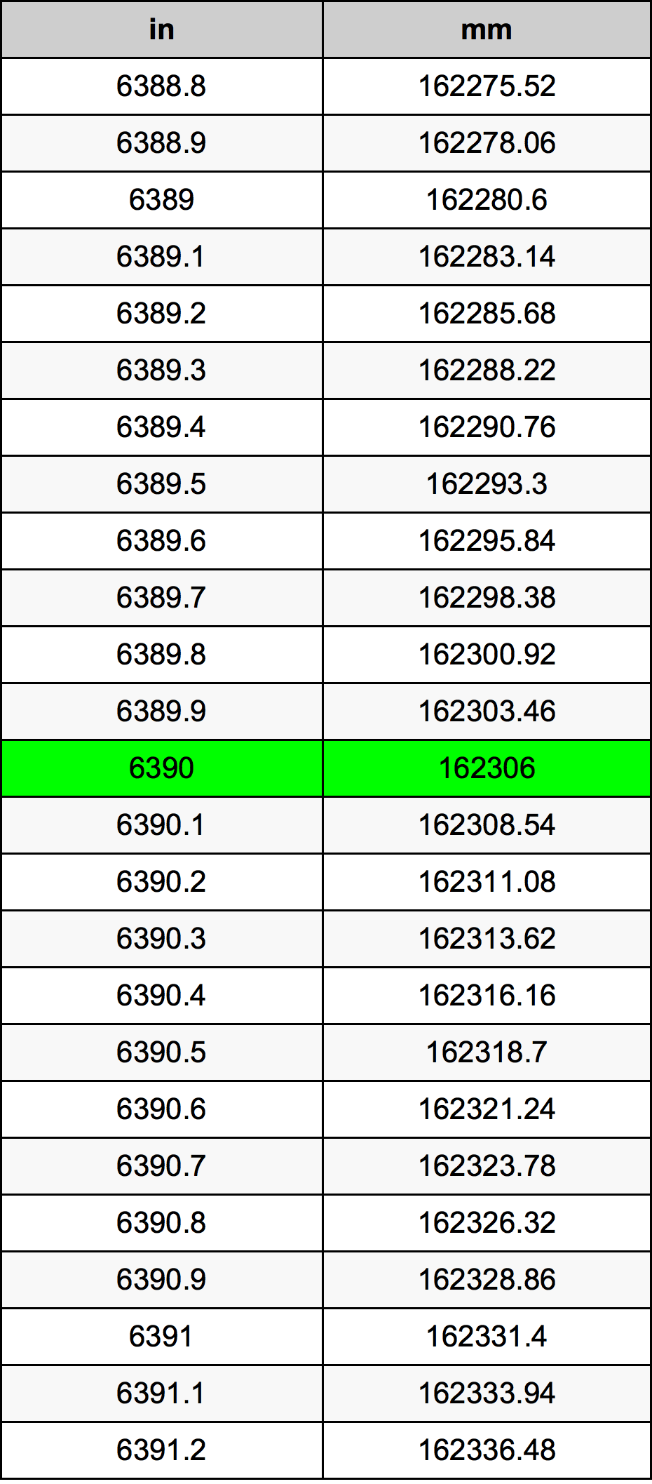 6390 İnç dönüşüm tablosu