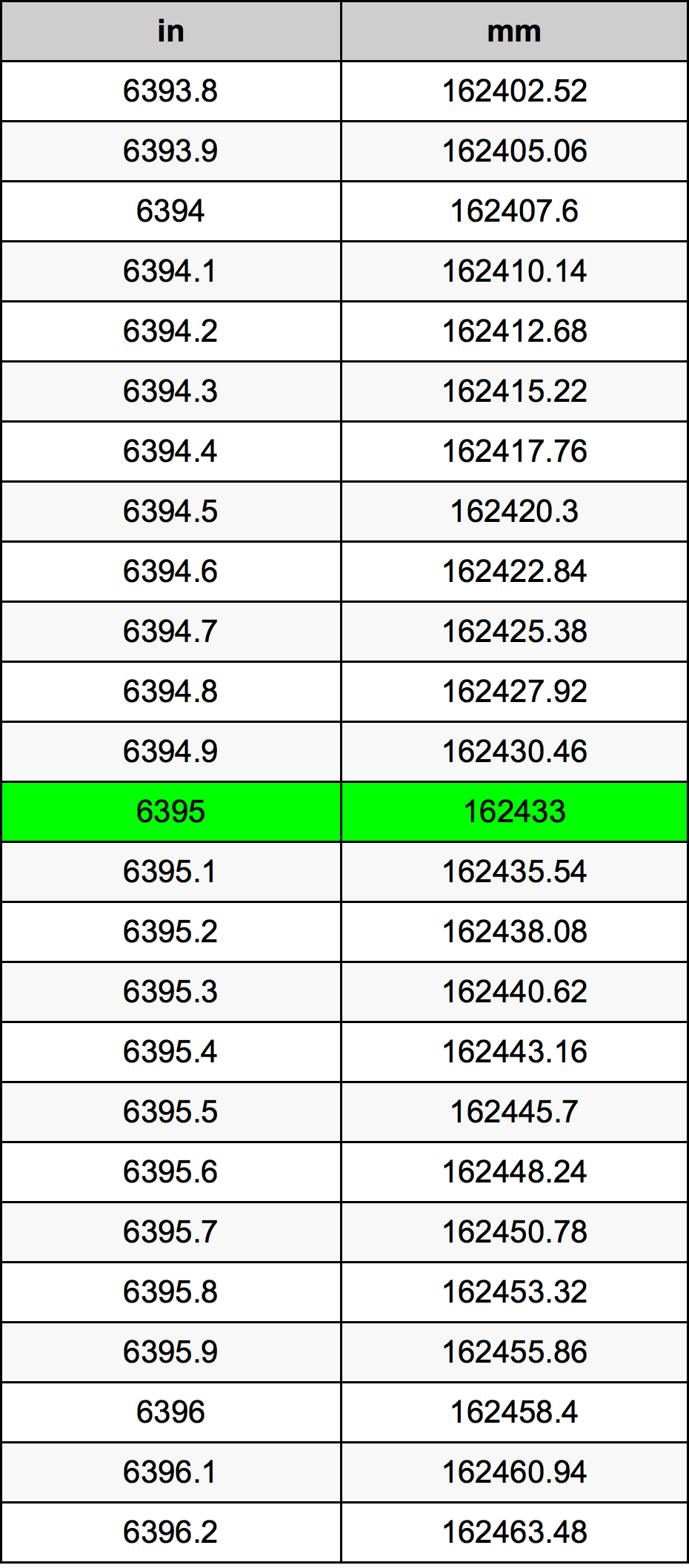 6395 ইঞ্চি রূপান্তর ছক