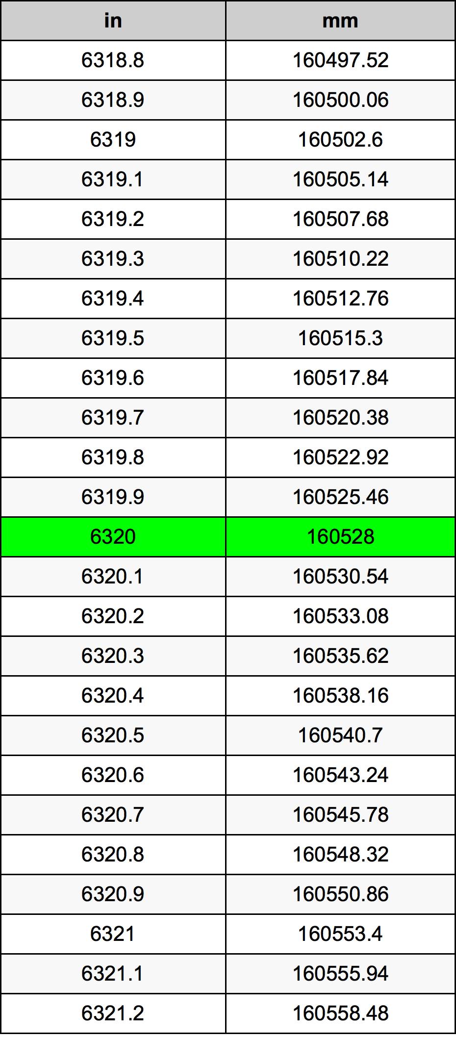 6320英寸換算表