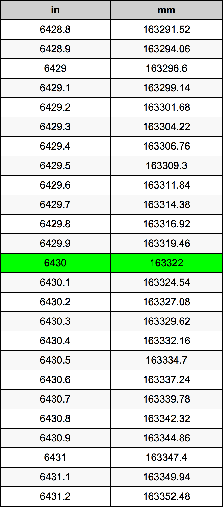 6430 дюйм Таблиця перетворення