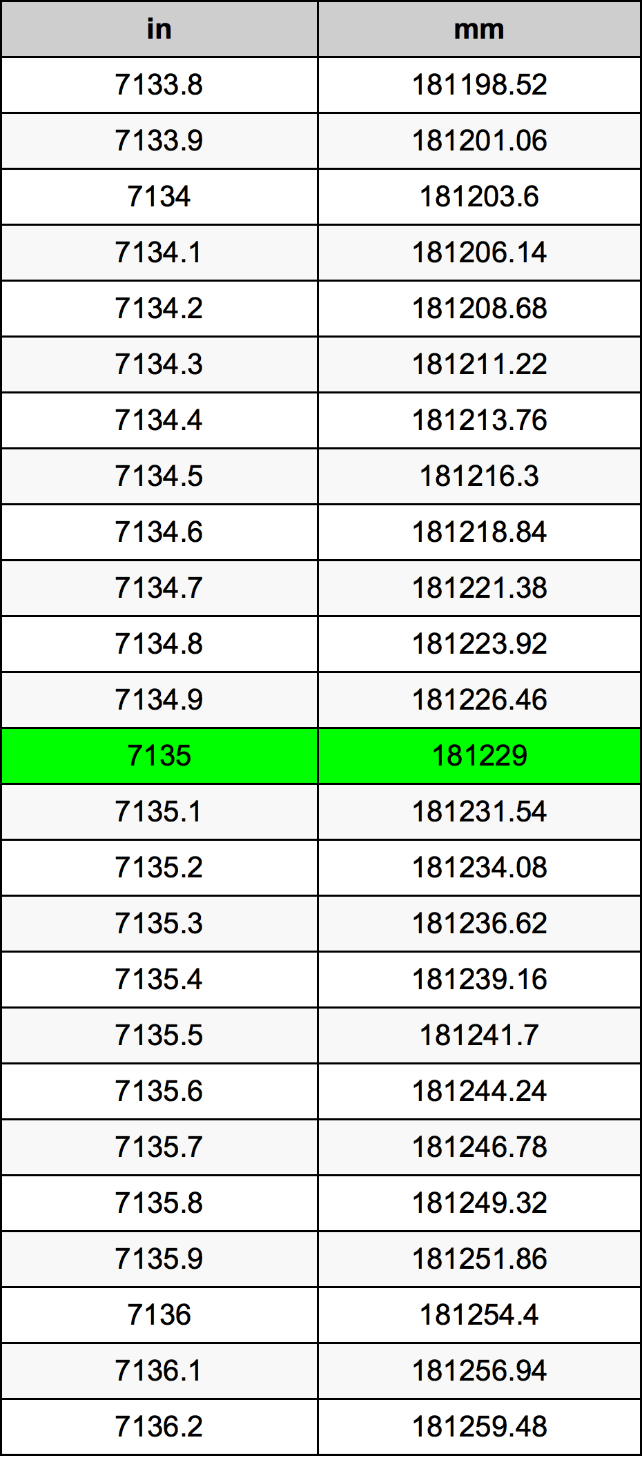 7135 ইঞ্চি রূপান্তর ছক