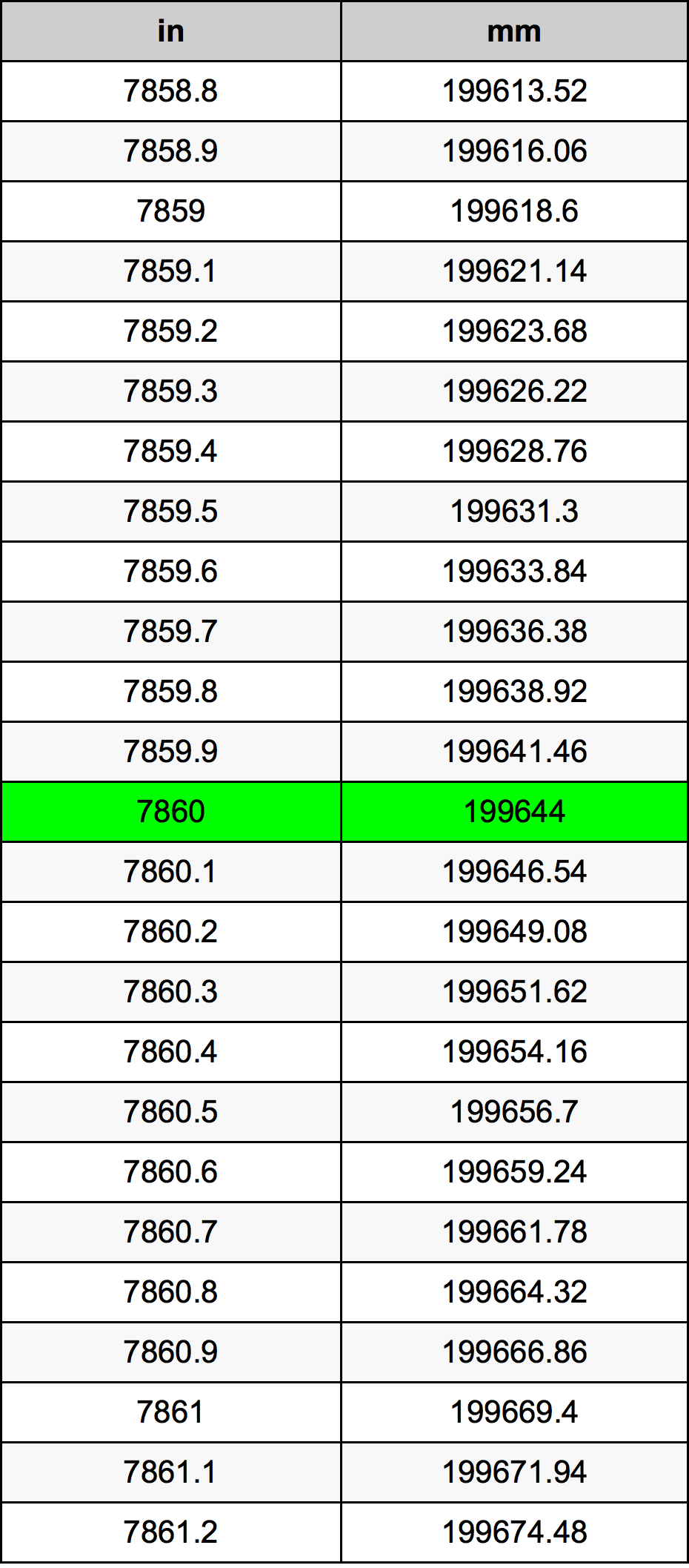 7860 Inch konverteringstabell