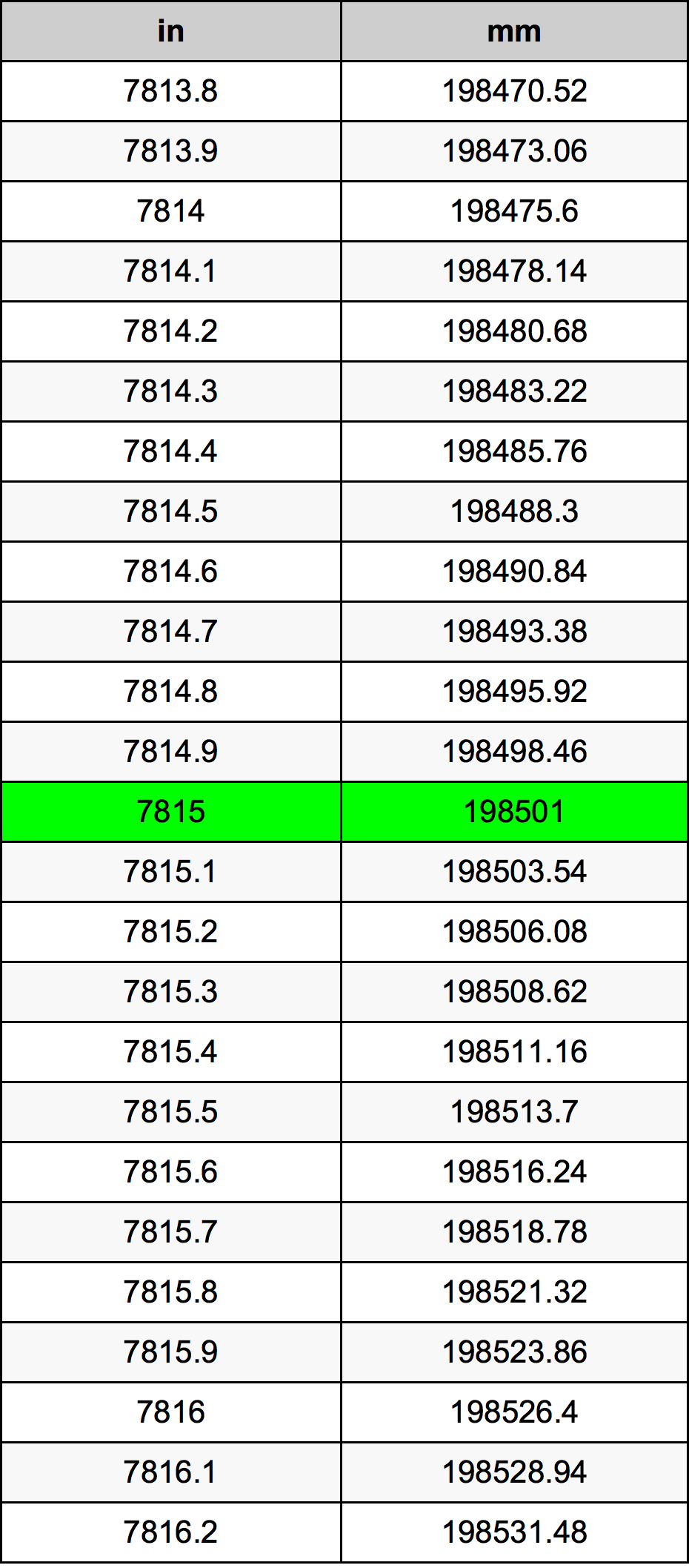 7815 ইঞ্চি রূপান্তর ছক