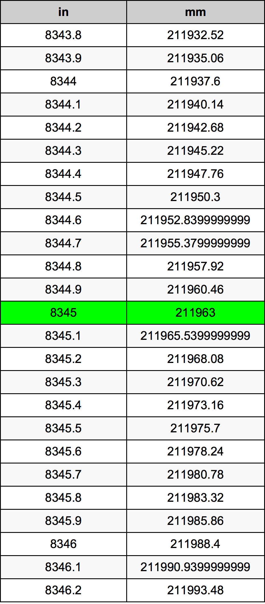 8345 İnç dönüşüm tablosu