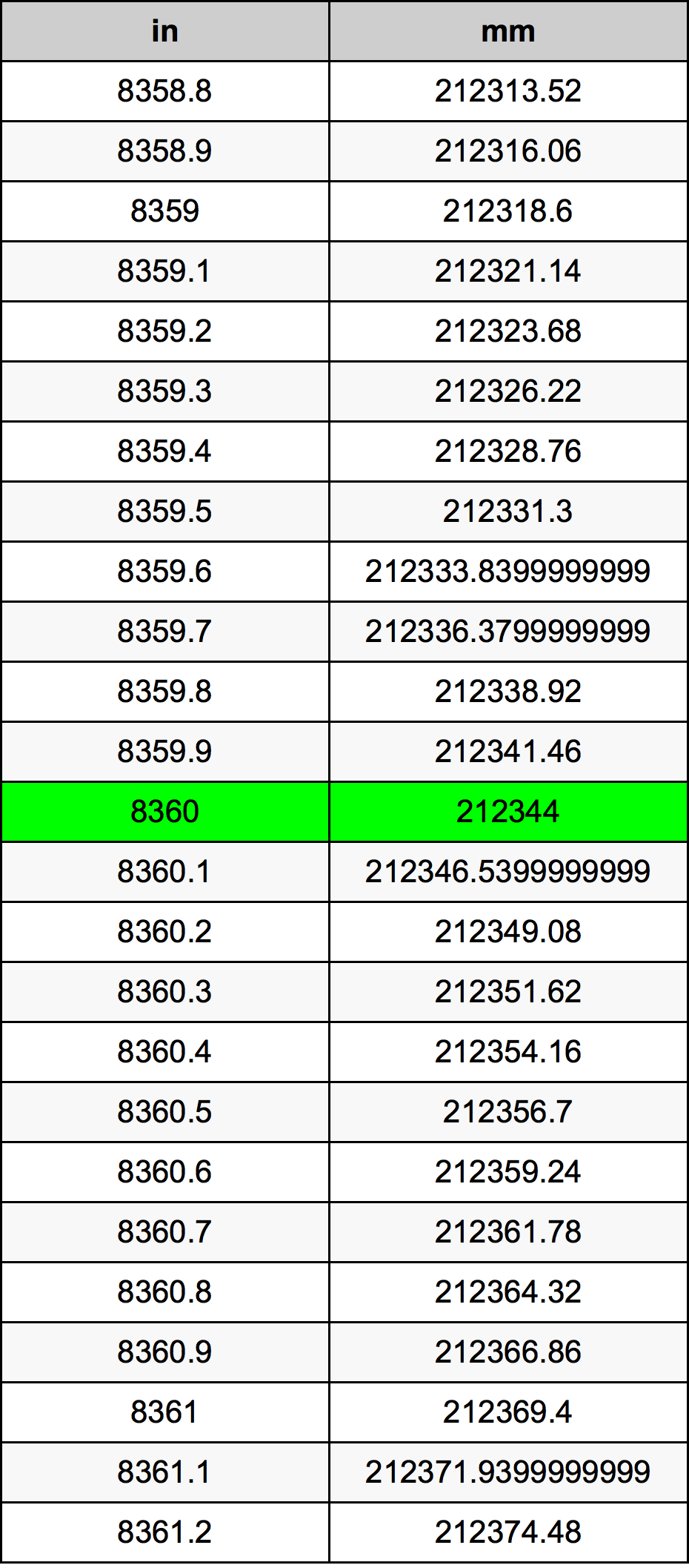 8360 ইঞ্চি রূপান্তর ছক