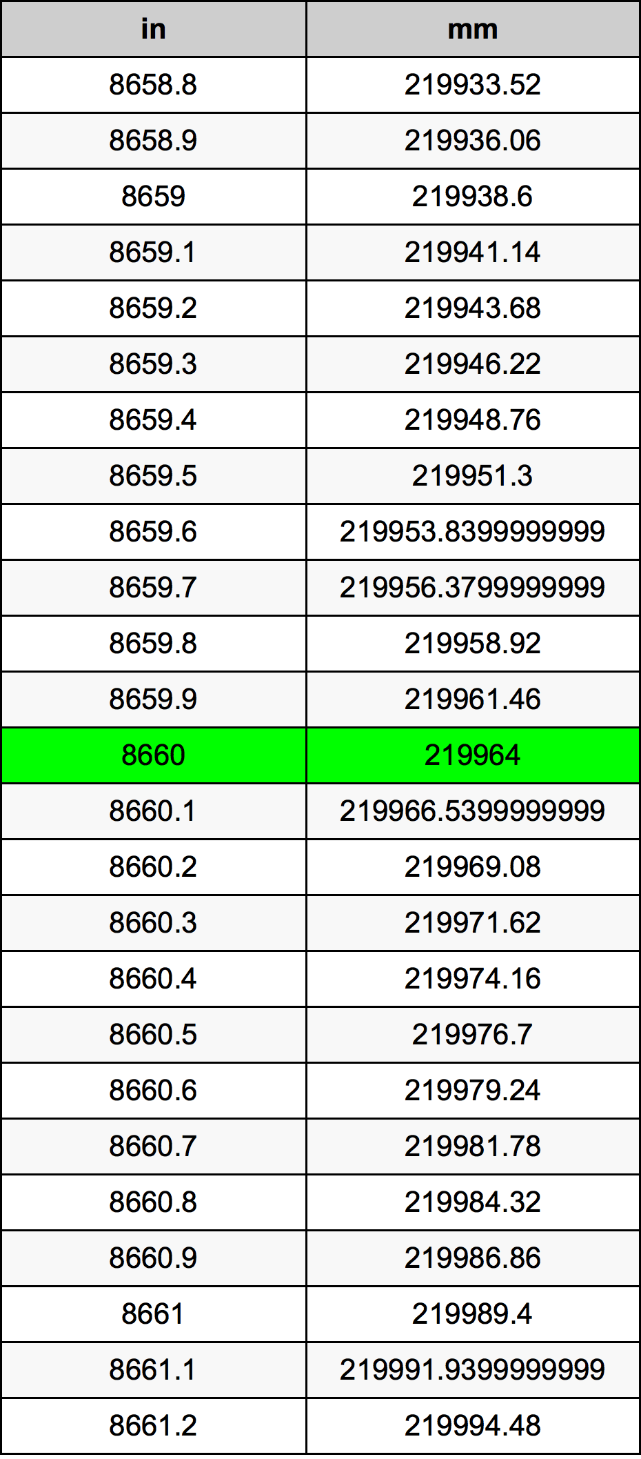 8660 Hüvelyk átszámítási táblázat