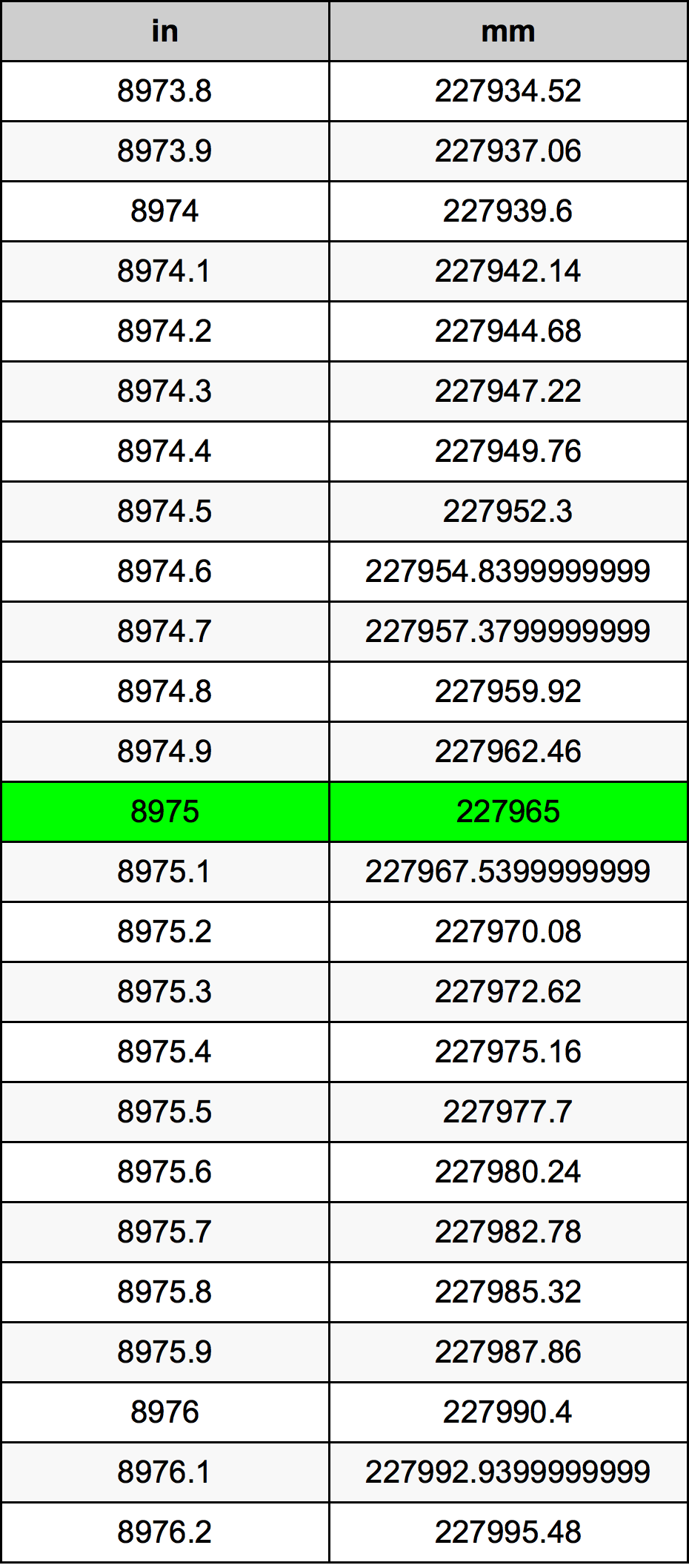 8975 ইঞ্চি রূপান্তর ছক