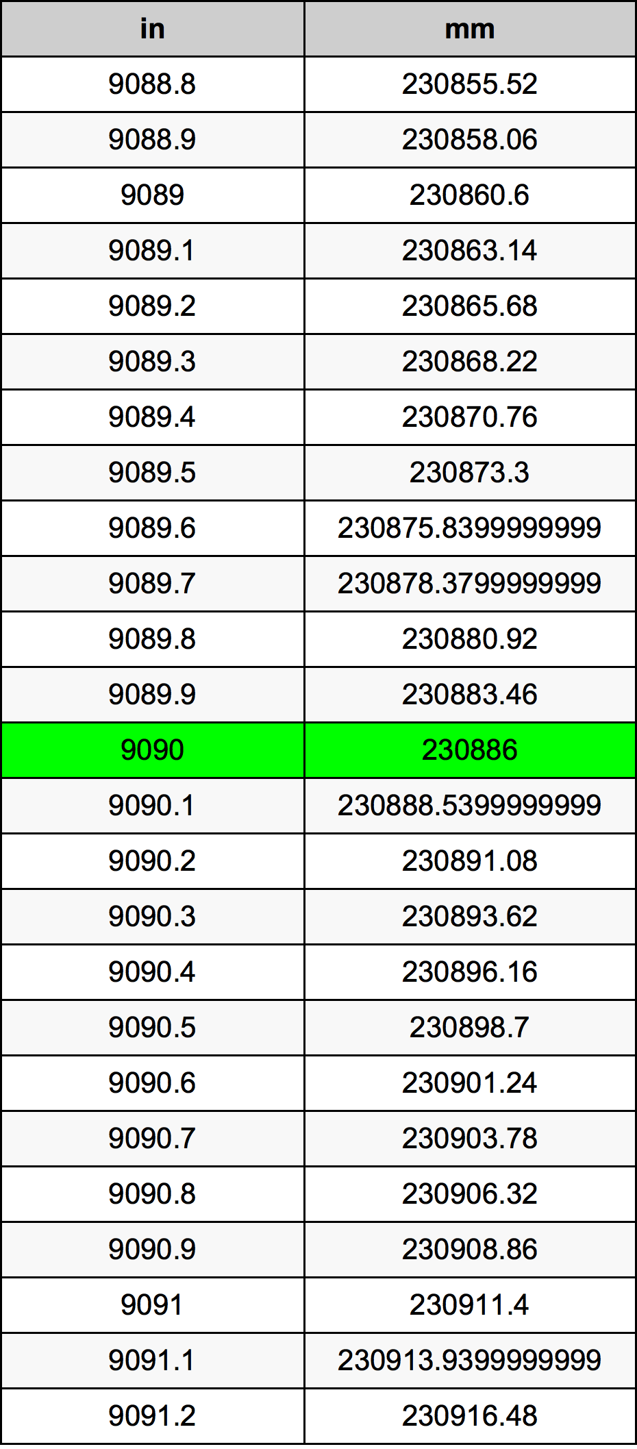 9090 ইঞ্চি রূপান্তর ছক